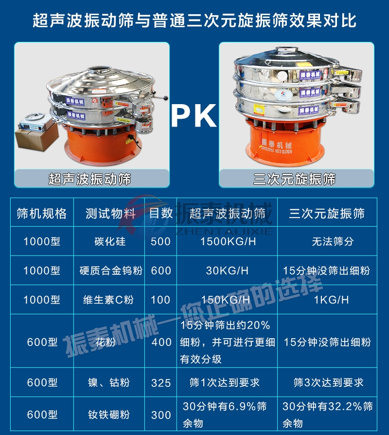 硅碳負(fù)極材料超聲波振動篩對比旋振篩