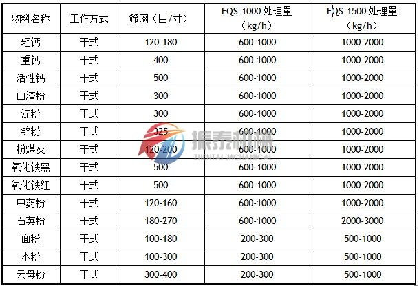 風包式氣流篩物料應用